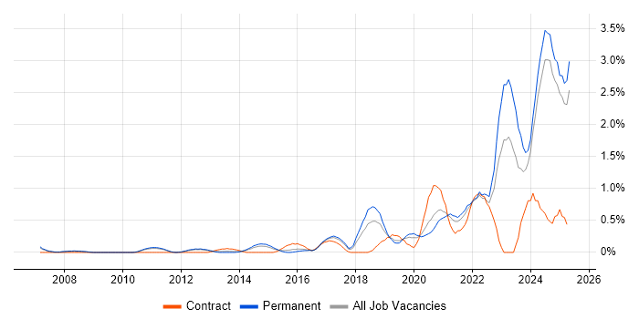 Job vacancy trend for Actionable Insight in Nottingham