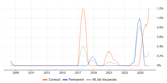 Actionable Recommendations job vacancy trend in Nottingham
