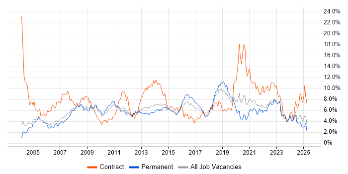 Job vacancy trend for Active Directory in Nottingham Job vacancy trend for Active Directory in Nottingham