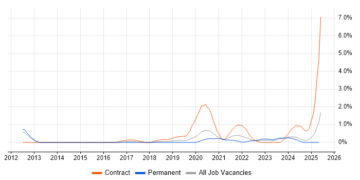 Job vacancy trend for Active Listening in Nottingham