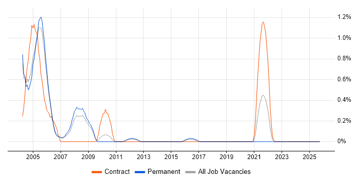 ADO job vacancy trend in Nottingham