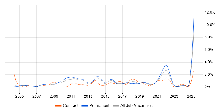 Job vacancy trend for Adobe in Nottingham Job vacancy trend for Adobe in Nottingham