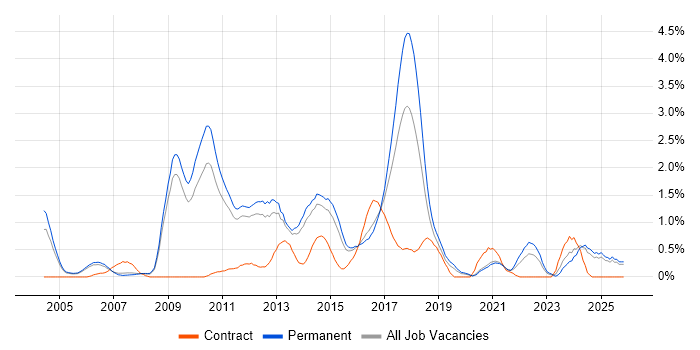 Advertising job vacancy trend in Nottingham