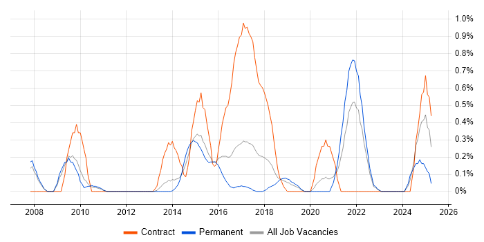 Job vacancy trend for Agile Project Management in Nottingham