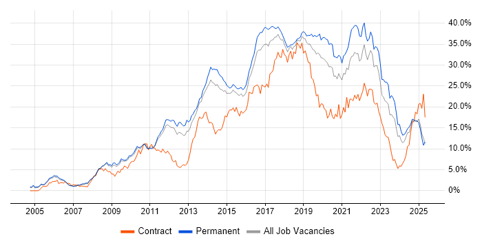 Job vacancy trend for Agile in Nottingham Job vacancy trend for Agile in Nottingham