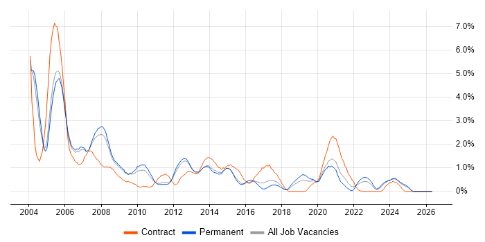 AIX job vacancy trend in Nottingham