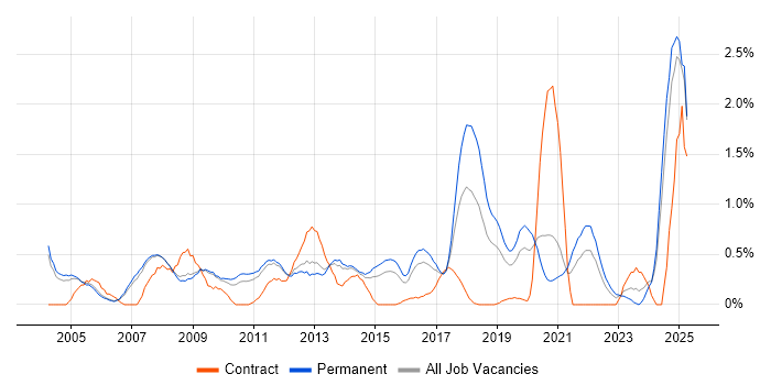 Job vacancy trend for Algorithms in Nottingham