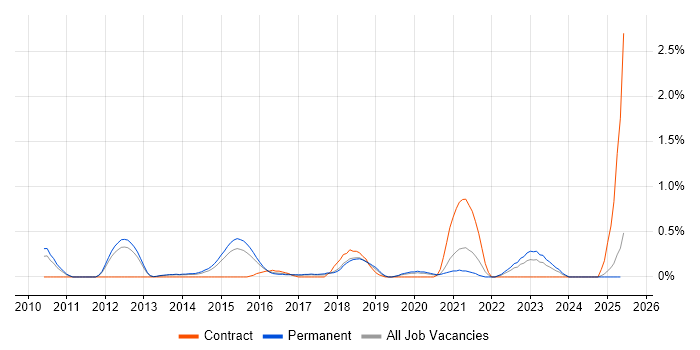 Job vacancy trend for Alteryx in Nottingham Job vacancy trend for Alteryx in Nottingham