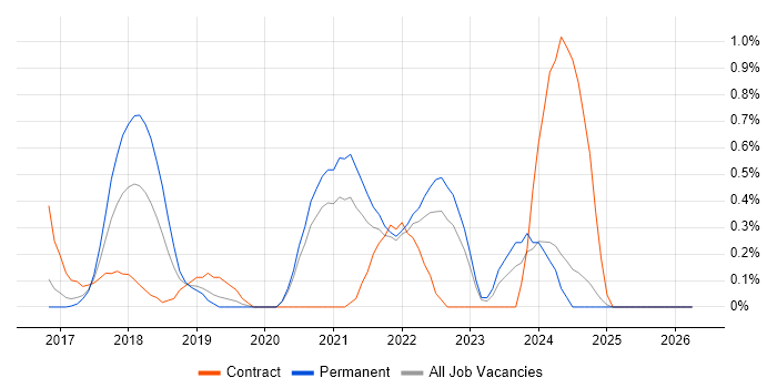 Amazon CloudWatch job vacancy trend in Nottingham