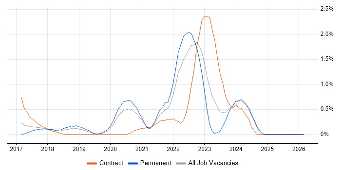 Amazon ECS job vacancy trend in Nottingham