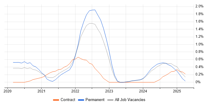 Job vacancy trend for Amazon EKS in Nottingham