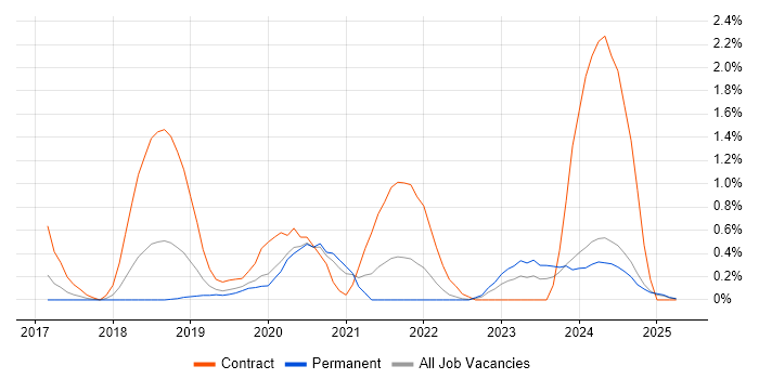 Job vacancy trend for Amazon Redshift in Nottingham Job vacancy trend for Amazon Redshift in Nottingham