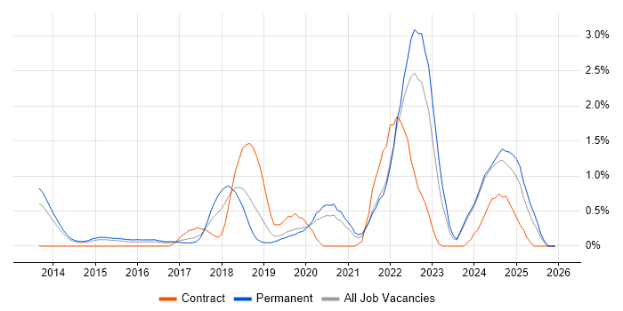 Amazon S3 job vacancy trend in Nottingham