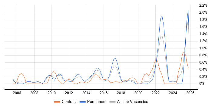 Analytical Thinking job vacancy trend in Nottingham