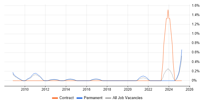 Job vacancy trend for Analytics Consultant in Nottingham Job vacancy trend for Analytics Consultant in Nottingham