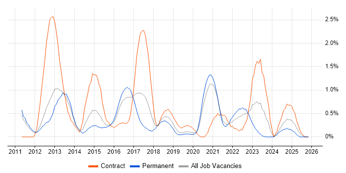 Android Developer job vacancy trend in Nottingham