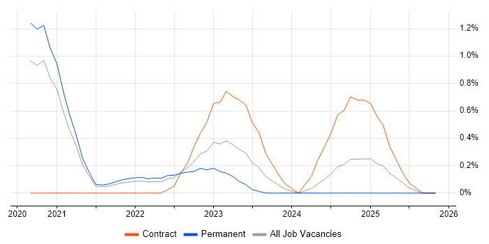 Android Jetpack job vacancy trend in Nottingham