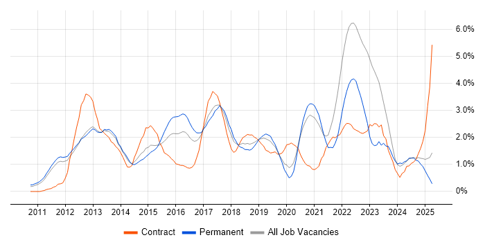 Job vacancy trend for Android in Nottingham