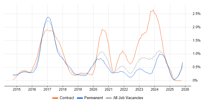 Angular Developer job vacancy trend in Nottingham
