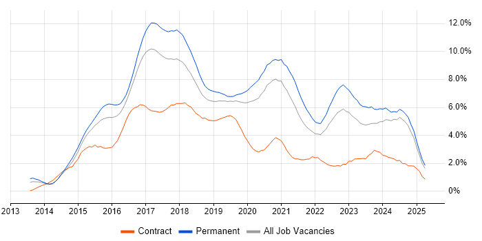 Job vacancy trend for AngularJS in Nottingham