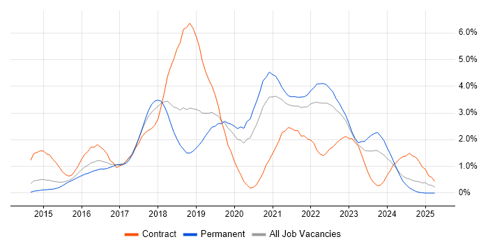 Job vacancy trend for Ansible in Nottingham Job vacancy trend for Ansible in Nottingham