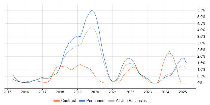 Job vacancy trend for Apache Spark in Nottingham Job vacancy trend for Apache Spark in Nottingham
