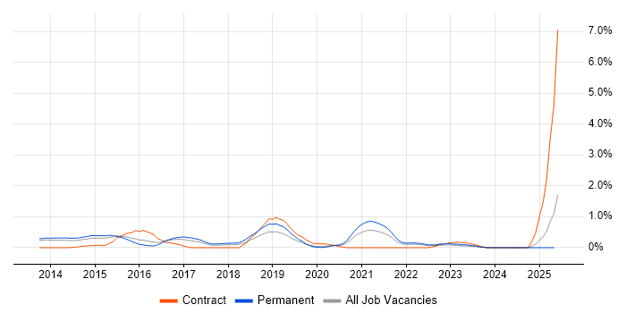 Job vacancy trend for Apex Code in Nottingham