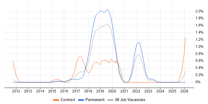 API Design job vacancy trend in Nottingham