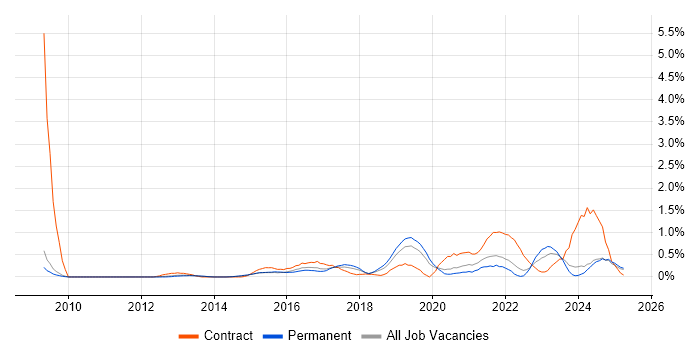 Job vacancy trend for API Integration in Nottingham Job vacancy trend for API Integration in Nottingham