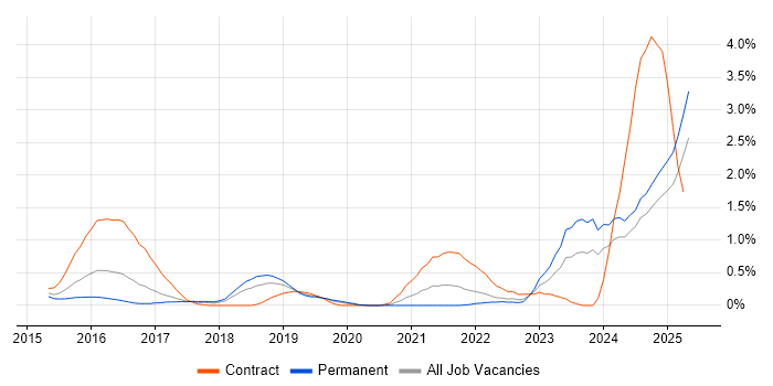 Job vacancy trend for API Management in Nottingham
