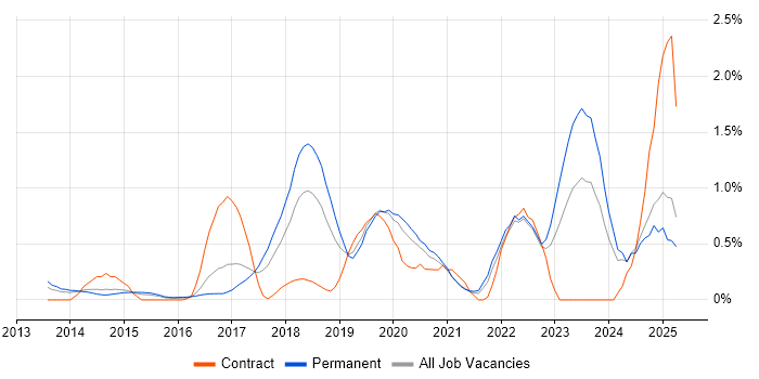 Job vacancy trend for API Testing in Nottingham