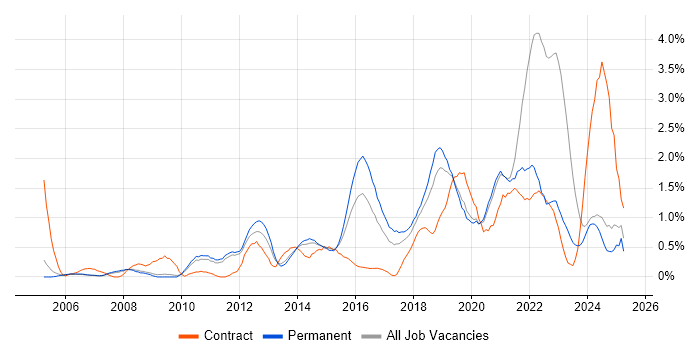 Job vacancy trend for Apple in Nottingham