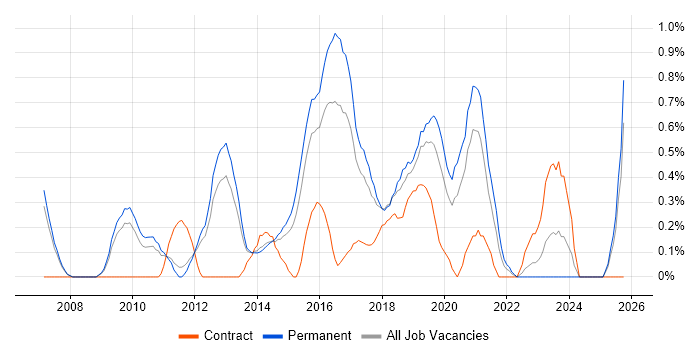 Application Security job vacancy trend in Nottingham