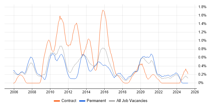 Job vacancy trend for Applications Manager in Nottingham