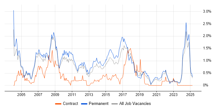 Job vacancy trend for Applications Support in Nottingham Job vacancy trend for Applications Support in Nottingham