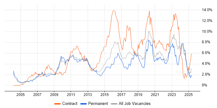 Job vacancy trend for Architect in Nottingham Job vacancy trend for Architect in Nottingham