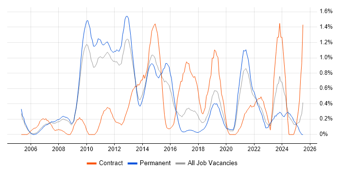 Job vacancy trend for Architectural Design in Nottingham