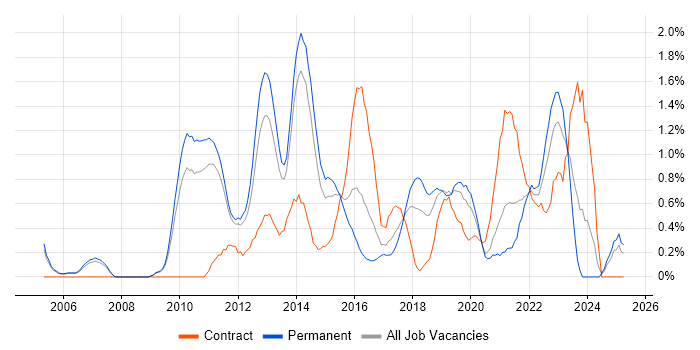 Job vacancy trend for Architectural Patterns in Nottingham Job vacancy trend for Architectural Patterns in Nottingham
