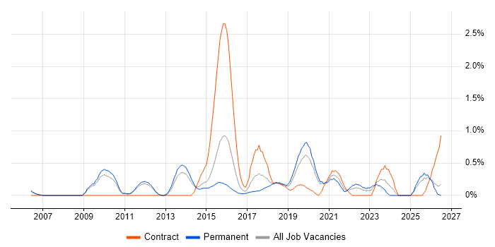 Architecture Roadmap job vacancy trend in Nottingham