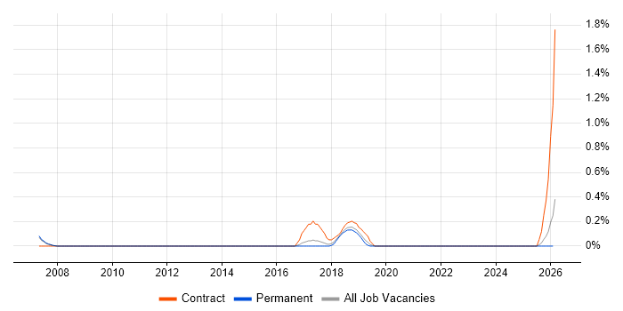 Ariba job vacancy trend in Nottingham