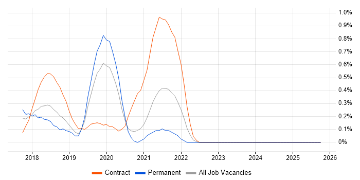 Artifactory job vacancy trend in Nottingham
