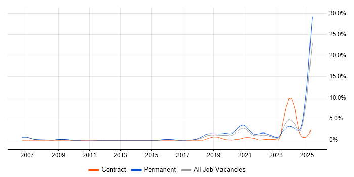 Job vacancy trend for Artificial Intelligence in Nottingham