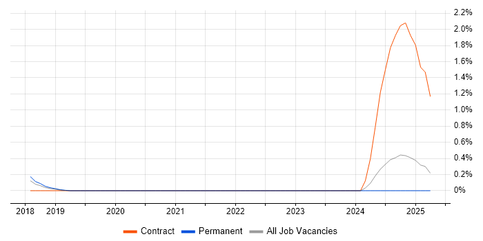 Job vacancy trend for Asana in Nottingham