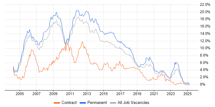 Job vacancy trend for ASP.NET in Nottingham Job vacancy trend for ASP.NET in Nottingham