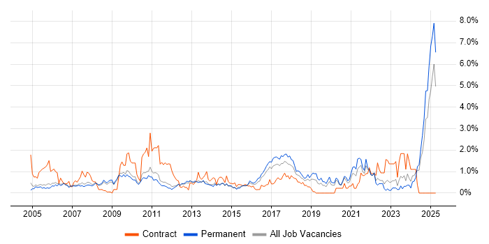 Job vacancy trend for Asset Management in Nottingham Job vacancy trend for Asset Management in Nottingham