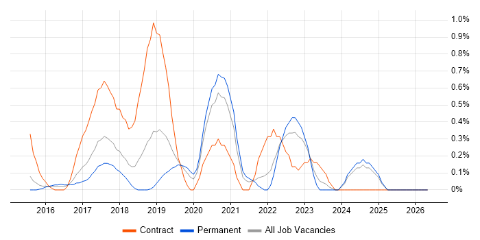 Atlassian job vacancy trend in Nottingham