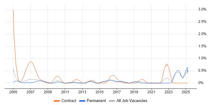 Job vacancy trend for AutoCAD in Nottingham Job vacancy trend for AutoCAD in Nottingham