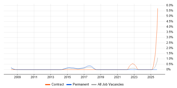 Autodesk job vacancy trend in Nottingham
