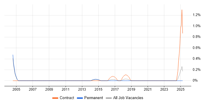Job vacancy trend for Automation Consultant in Nottingham