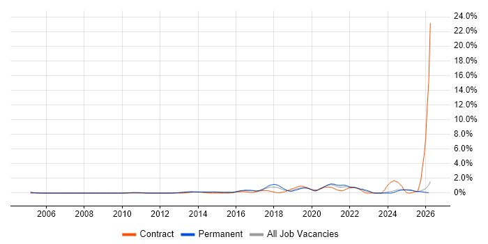 Automation Engineer job vacancy trend in Nottingham